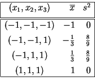 \begin{displaymath}
\begin{array}{\vert crr\vert}
\hline
(x_1,x_2,x_3)&\overl...
...3}&\frac{8}{9}\\  [1ex]
(1,1,1)&1&0\\
\hline
\end{array}
\end{displaymath}