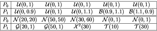 \begin{displaymath}
\begin{array}{\vert c\vert ccccc\vert}
\hline
P_0&{\cal U...
...l X}^2(30)&{\cal T}(10)&{\cal T}(30)\\
\hline
\end{array}
\end{displaymath}