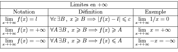 \begin{displaymath}
\begin{array}{\vert l\vert l\vert l\vert}
\hline
\multicolum...
...{x\rightarrow +\infty} -x=-\infty}\ [1.5ex]
\hline
\end{array}\end{displaymath}