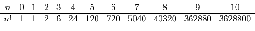 \begin{displaymath}
\begin{array}{\vert c\vert ccccccccccc\vert}
\hline
n&0&1&2&...
...&2&6&24&120&720&5040&40320&362880&3628800\\
\hline
\end{array}\end{displaymath}