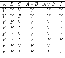 \begin{displaymath}
\begin{array}{\vert ccc\vert cc\vert c\vert}
\hline
A&B&C&A\...
...F&V&F&V&F&F\\
F&F&V&F&V&V\\
F&F&F&F&F&V\\
\hline
\end{array}\end{displaymath}