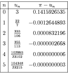 \begin{displaymath}
\begin{array}{\vert c\vert cr\vert}
\hline
n&u_n&\multicolum...
...frac{104348}{33215}& -0.0000000003\ [1.5ex]
\hline
\end{array}\end{displaymath}